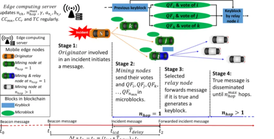 Fig. 2: Flowchart of actions by mining node at n hop = 1.
