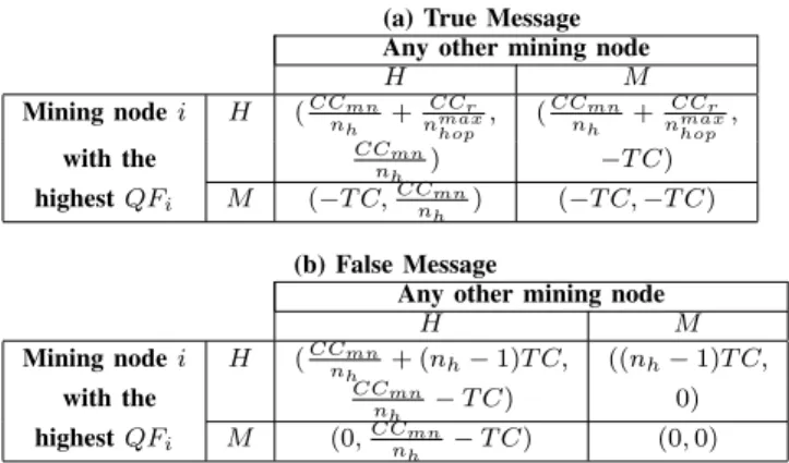 TABLE V: Payoff Matrix (U i , U y ), where U i =Utility of min- min-ing node i with the highest QF i and U y =Utility of any other mining node at n hop = 1.