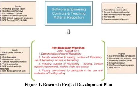 Figure 1. Research Project Development Plan 