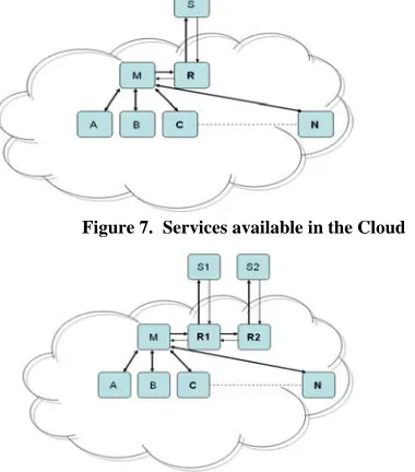 Figure 7.  Services available in the Cloud  