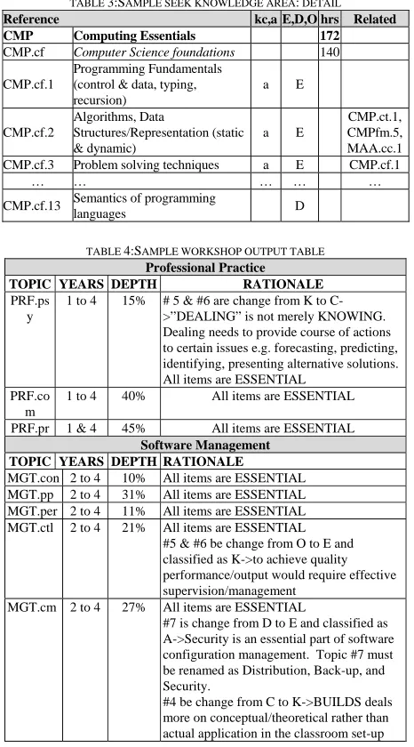 TABLE 3:SAMPLE SEEK KNOWLEDGE AREA: DETAIL kc,a E,D,O hrs