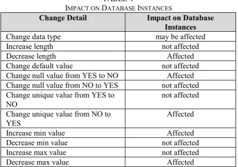 TABLE IMPACT ON DV ATABASE INSTANCES 