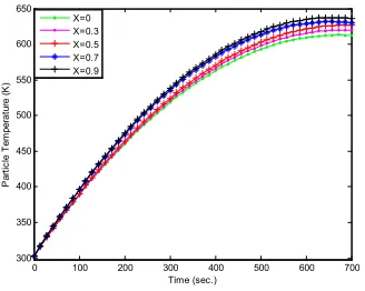 Fig. 6. Temperature history of a particle at To=303 K, half thickness=0.011 m, Tf=643 K 