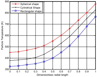 Fig. 9. Temperature profile of a particle at To=473 K, 