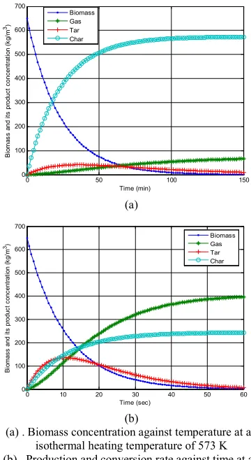 Table 2: Values of parameters employed for kinetics 