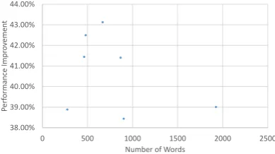 Fig. 11.Performance versus number of words