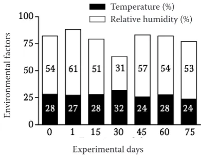 Figure 1. Air temperature (°C) and relative humidity (%) Experimental days