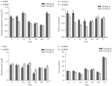 Figure 2. The pattern of mean values of β-hydroxybutyrate (mmol/l), NEFA (mmol/l), total protein (g/dl) and urea (µmol/l), with SD obtained in different experimental conditions in the ewes of Groups A and B