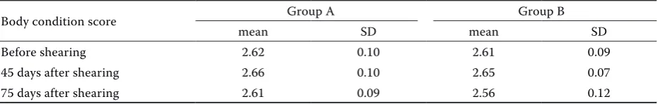 Table 2. Average values and standard deviations (SD) of the body condition score in Group A (unshorn ewes) and in Group B (shorn ewes) before shearing, 45 days and 75 after shearing