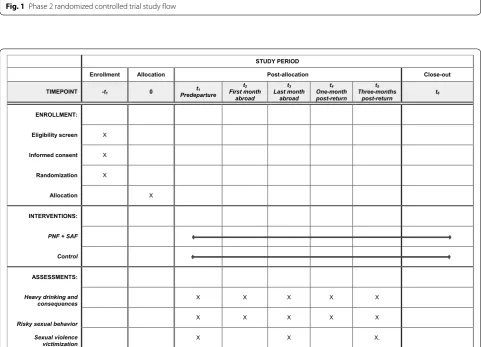 Fig. 1 Phase 2 randomized controlled trial study flow