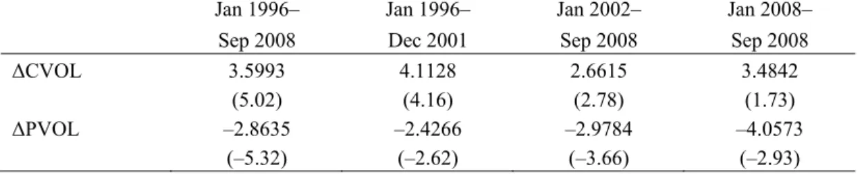 Table 3.  Predicting Equity Returns by First Differences in Implied Volatilities: 