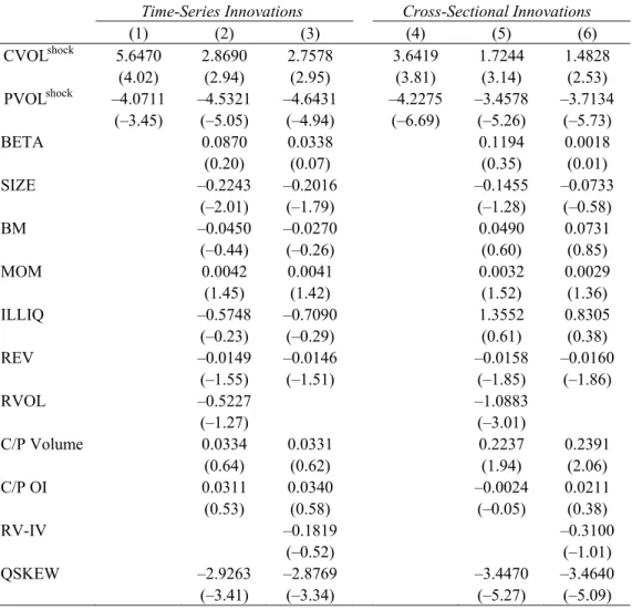 Table 5.  Predicting Equity Returns by Time-Series and Cross-Sectional Implied  Volatility Innovations 