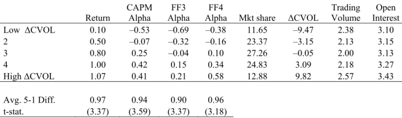 Table 7.  Portfolios Ranked on Implied Call Volatility Innovations   