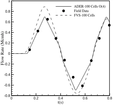 Fig. 3: Pressure changes at the pipe inlet 