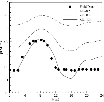 Fig. 11: Pressure distribution along the pipe at different times 