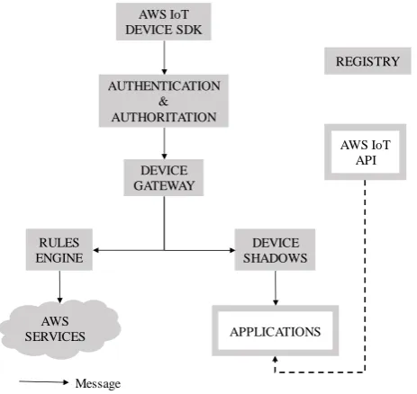 Fig. 3. AWS Service Architecture 