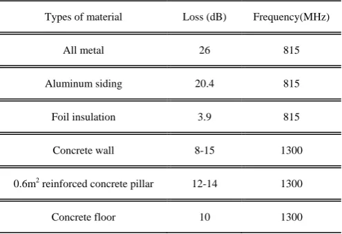 TABLE II EASUREMENT FOR 