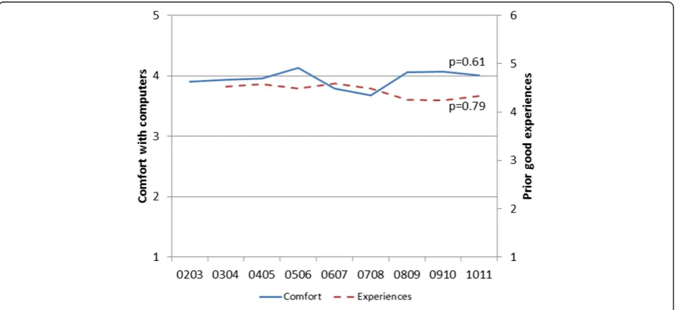 Figure 1 Ratings of comfort and experiences with computers, over time.