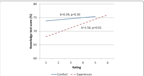 Figure 2 Associations between comfort and experiences with computers and knowledge posttest scores