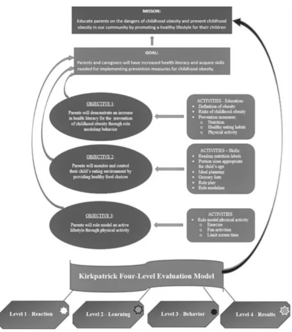 Figure 4. Kirkpatrick’s four level evaluation model.  Adapted from Adapted from  Implementing the four levels: A practical guide for effective evaluation of training  programs by Kirkpatrick &amp; Kirkpatrick, 2007