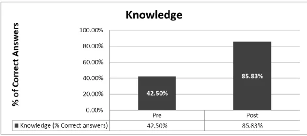 Figure 6. Factual knowledge – Average total score 