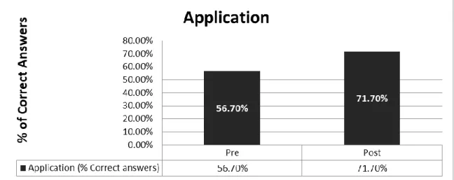Figure 7. Application – Average total score. 