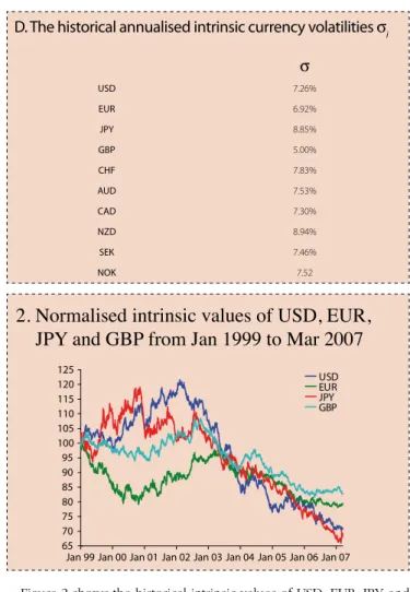 Figure 2 shows the historical intrinsic values of USD, EUR, JPY and  GBP estimated using MLE