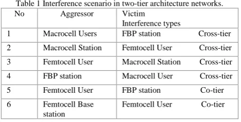 Table 1 Interference scenario in two-tier architecture networks. No 