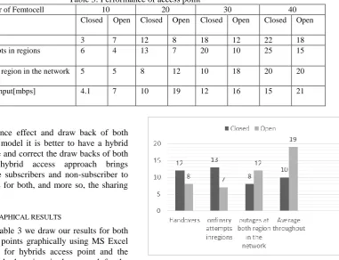 Table 3: Performance of access point 10 20 