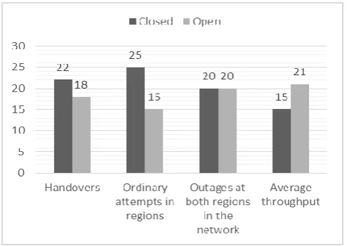 Figure 5: Increase number of femtocell users to 40 