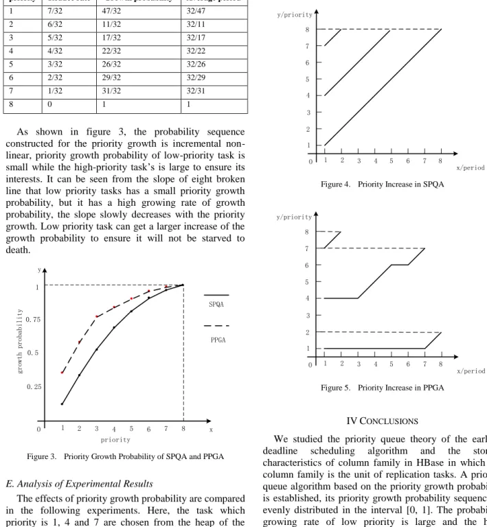 Figure 5.   Priority Increase in PPGA 