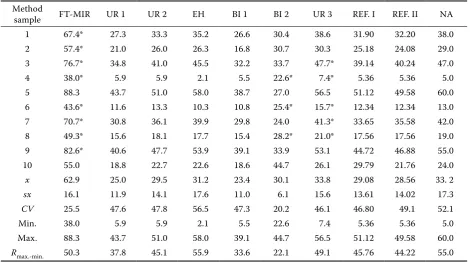 Table 1. The results of analyses of urea concentration (mg/100 ml) in modified control samples by various methods and their reference values after the tests of outliers in two evaluations (I and II), total (before) and after the exclu-sion of FT-MIR and BI-2 methods