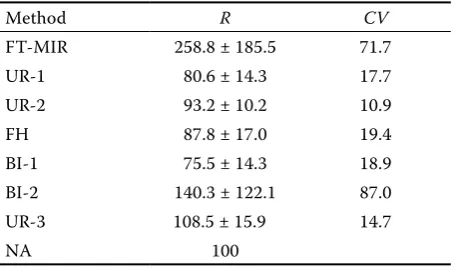 Table 5. Average values of total recovery (%) and their variability for MUC by ten modified samples of milk 