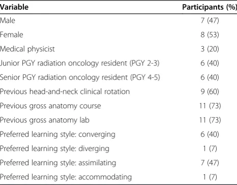 Table 2 Participant characteristics (n = 15)