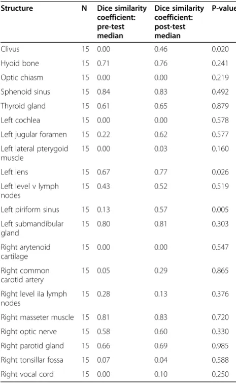Table 4 Comparison of pre-post Visual Analogue Scale (VAS) questions