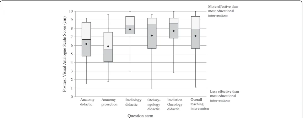 Figure 3 Posttest questionnaire results of the educational effectiveness of the multidisciplinary components and overall teachingintervention