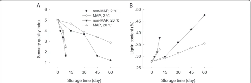 Figure 2 Effect of MAP on sensory quality index and lignin content of minimally processed water bamboo shoot during storage at 20and 2°C