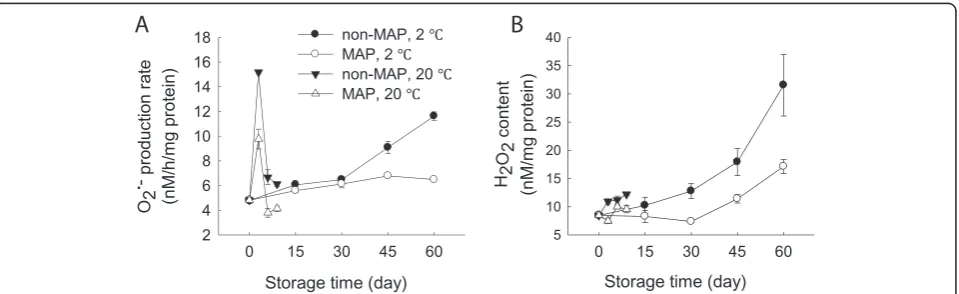 Figure 3 Effect of MAP on O2. – production rate and H2O2 content of minimally processed water bamboo shoot during storage at 20and 2°C
