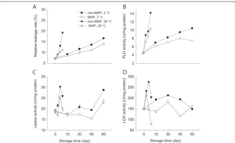 Figure 5 Effect of MAP on electrolyte leakage rate and activities of PLD, lipase and LOX of minimally processed water bamboo shootduring storage at 20 and 2°C