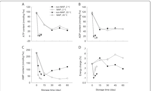 Figure 6 Effect of MAP on contents of ATP, ADP and AMP and EC value of minimally processed water bamboo shoot during storage at20 and 2°C