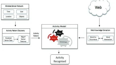 Figure 1. Conceptual Overview of the proposed Activity Recognition Framework. 