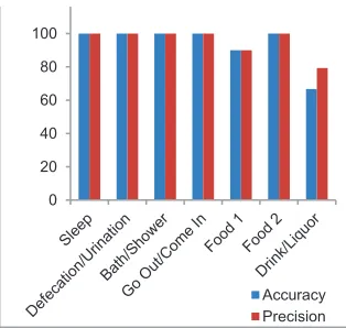 Figure 4. Activity-Object pattern and the 