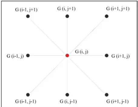 Figure 4. Location of grid intersections used to test for a maximum near G i j(,  )and 8 neighbour points (modified 