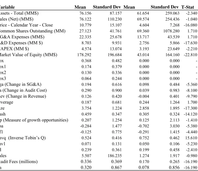 Table 3 Descriptive Statistics for Matched Sample