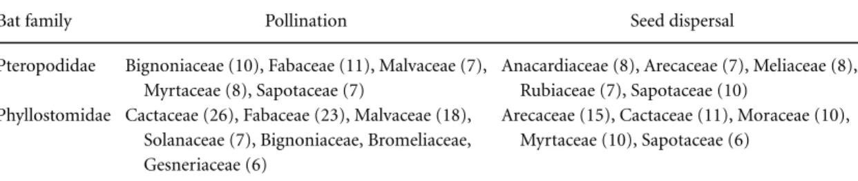 Table 3. Examples of the most important angiosperm families (in terms of number of plant genera, in parentheses) whose flowers are pollinated and/or seeds dispersed by pteropodid and phyllostomid bats a
