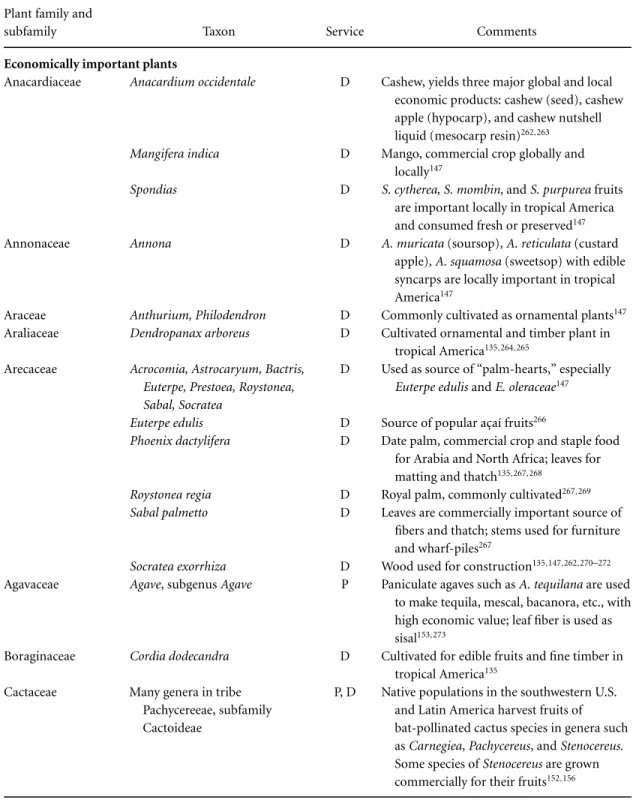 Table 4. Examples of economically and ecologically important plants that are either pollinated (P) or dispersed (D) by bats a