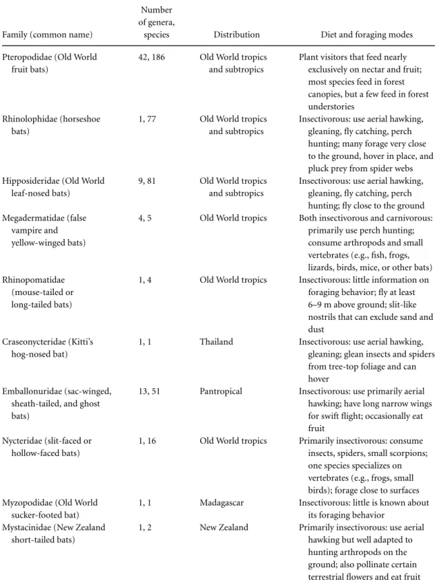 Table 1. An ecological classification of bats, Order Chiroptera. Taxonomy follows Wilson and Reeder