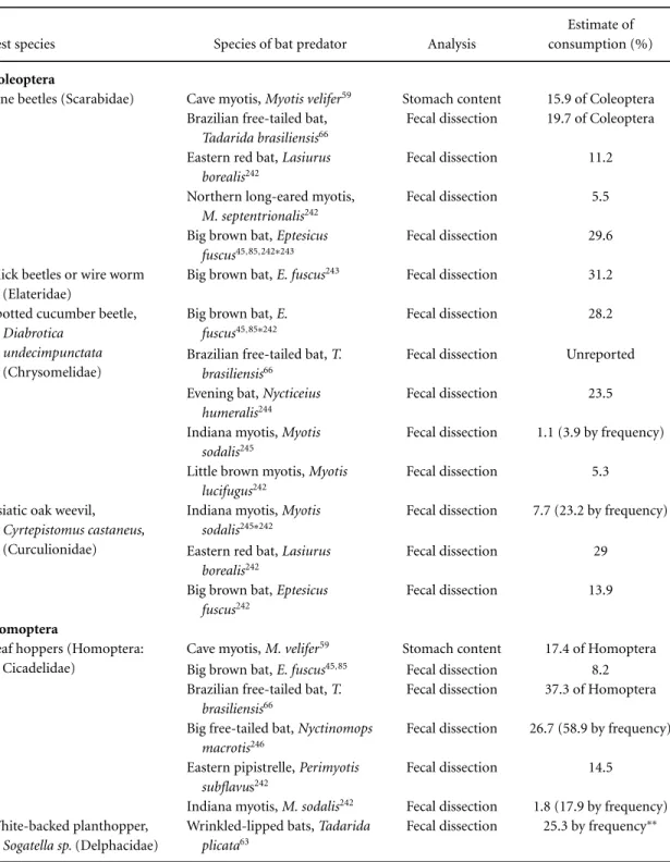 Table 2. Examples of studies found in the literature documenting the consumption of agricultural insect pests by different species of bats, analytical methods used for dietary analysis, and estimated quantity of consumption a