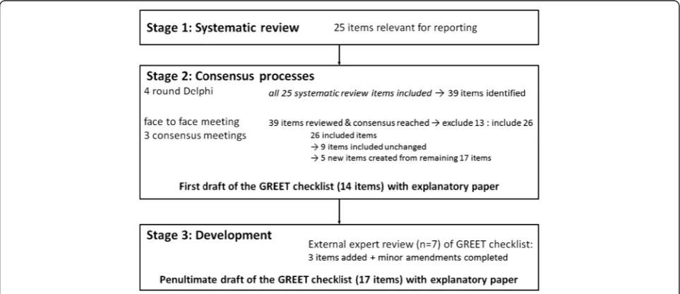 Fig. 1 Summary of the three development stages for the GREET checklist including those completed prior to the psychometric testing