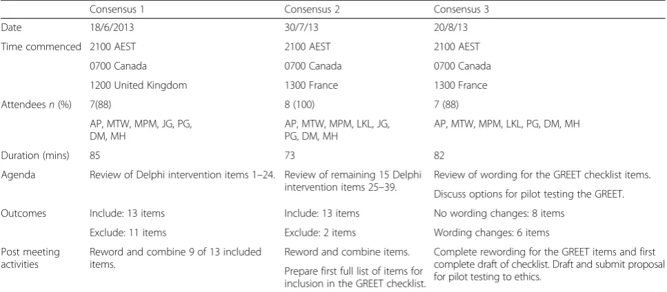 Table 1 Overview of the three international consensus teleconferences